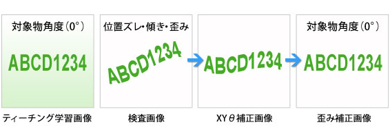 検出アプリケーションで欠陥を検出し、意味付け操作GUIとファジィニューロ学習推論ライブラリμ-RNAで欠陥を分類するフロー