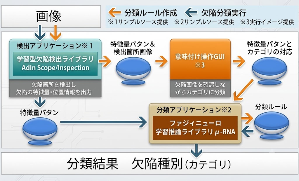 ティーチング学習画像に対し、検査画像のXYθ補正・歪み補正を行う流れ