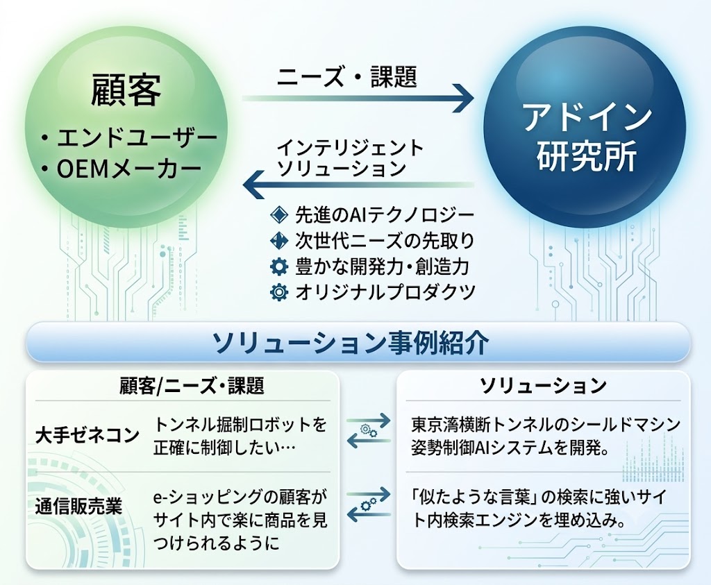 顧客のニーズ・課題に対し、インテリジェントソリューションを提供するアドイン研究所の関係図とソリューション事例