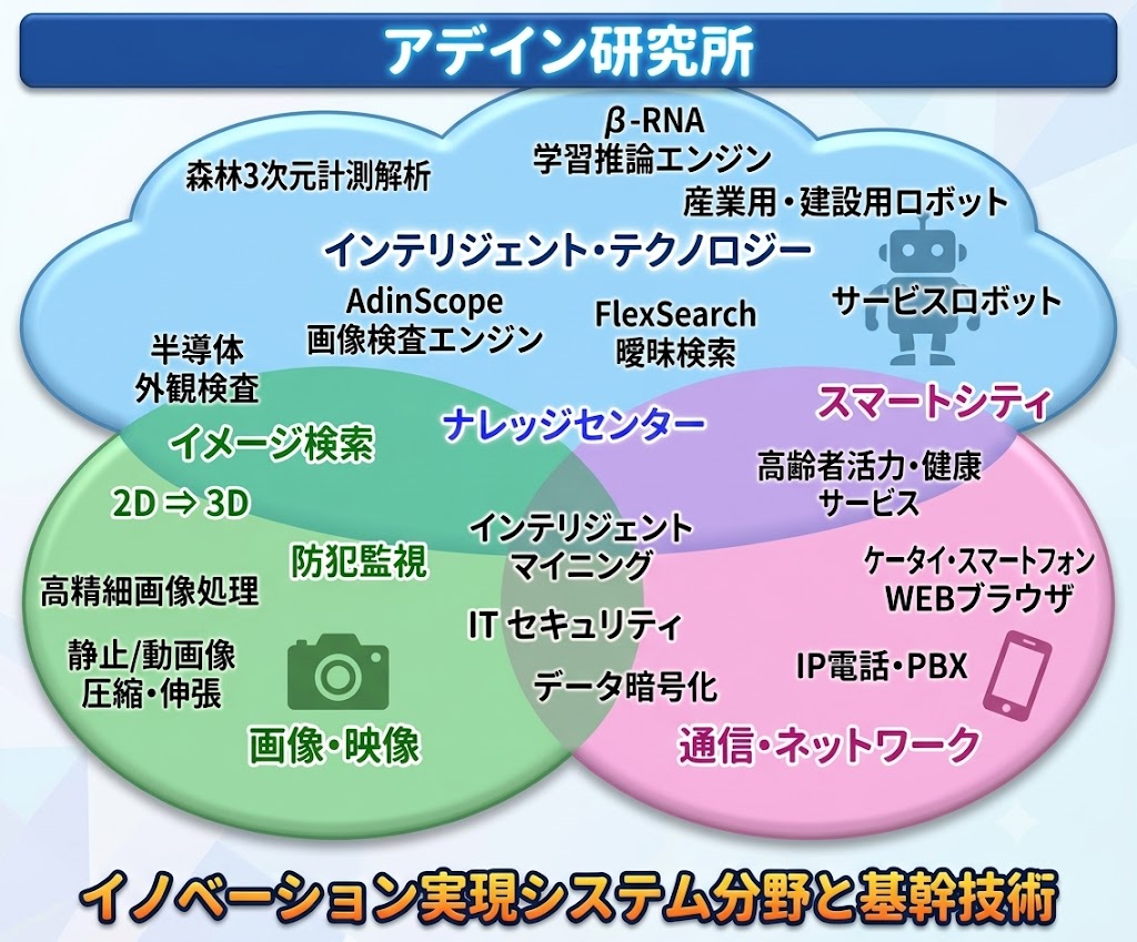 アドイン研究所のイノベーション実現システム分野と基幹技術の相関図。画像・映像、通信・ネットワーク、インテリジェント・テクノロジーの3領域